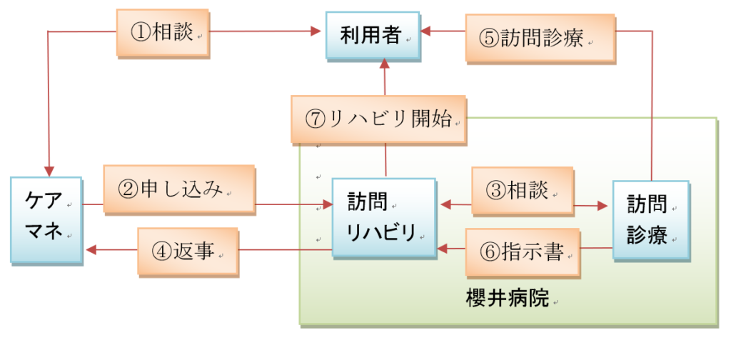 訪問リハビリ開始までの流れ